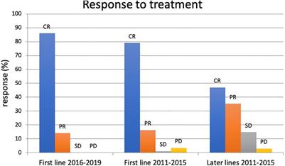 Fludarabine-Cyclophosphamide-Rituximab Treatment in Chronic Lymphocytic Leukemia, Focusing on Long Term Cytopenias Before and After the Era of Targeted Therapies